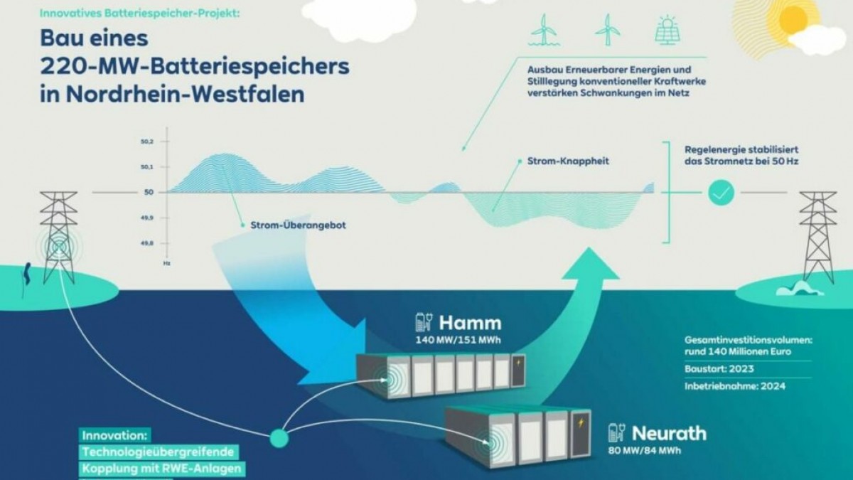 RWE starts building Germany’s two largest BESS projects