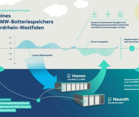 RWE starts building Germany’s two largest BESS projects